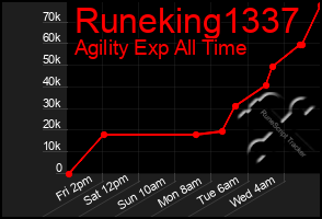 Total Graph of Runeking1337