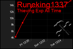 Total Graph of Runeking1337