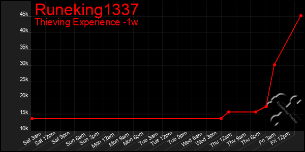 Last 7 Days Graph of Runeking1337