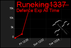 Total Graph of Runeking1337