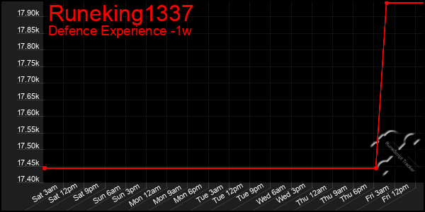 Last 7 Days Graph of Runeking1337