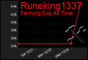 Total Graph of Runeking1337