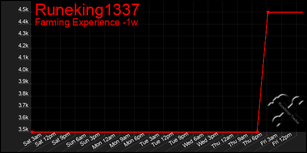 Last 7 Days Graph of Runeking1337