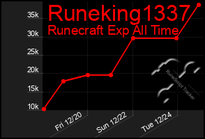 Total Graph of Runeking1337