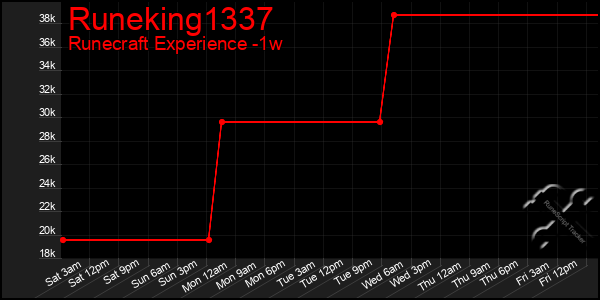 Last 7 Days Graph of Runeking1337