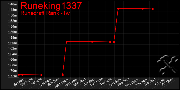 Last 7 Days Graph of Runeking1337