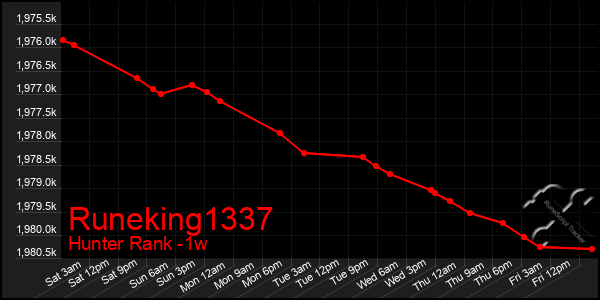 Last 7 Days Graph of Runeking1337