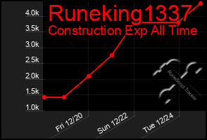 Total Graph of Runeking1337