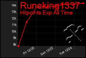 Total Graph of Runeking1337