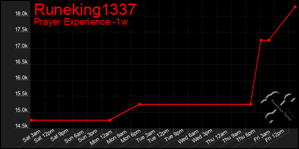 Last 7 Days Graph of Runeking1337