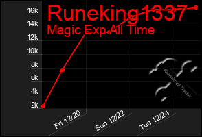 Total Graph of Runeking1337