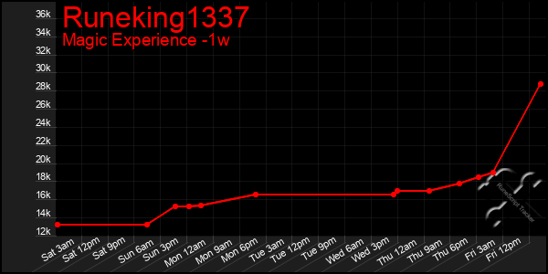 Last 7 Days Graph of Runeking1337