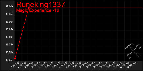 Last 24 Hours Graph of Runeking1337