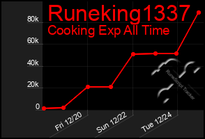 Total Graph of Runeking1337