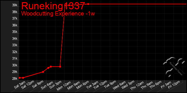 Last 7 Days Graph of Runeking1337