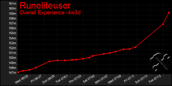 Last 31 Days Graph of Runeliteuser