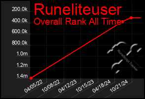 Total Graph of Runeliteuser