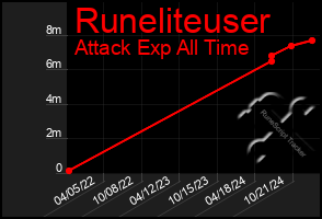 Total Graph of Runeliteuser