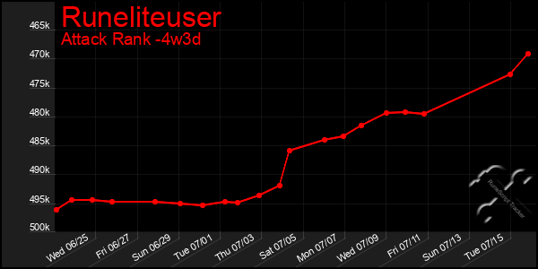 Last 31 Days Graph of Runeliteuser