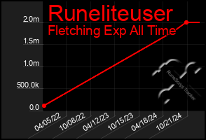 Total Graph of Runeliteuser