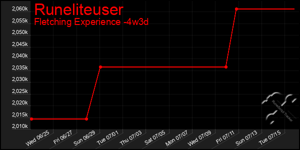 Last 31 Days Graph of Runeliteuser