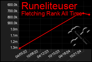 Total Graph of Runeliteuser