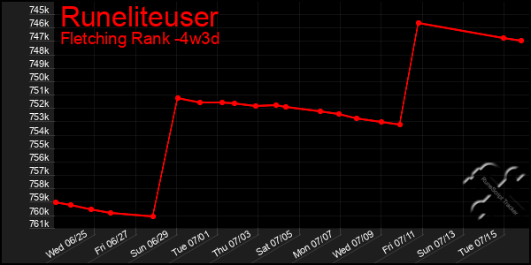 Last 31 Days Graph of Runeliteuser