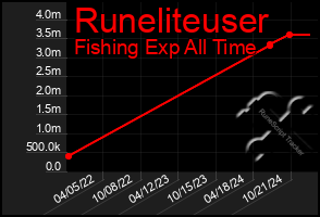 Total Graph of Runeliteuser