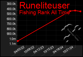 Total Graph of Runeliteuser