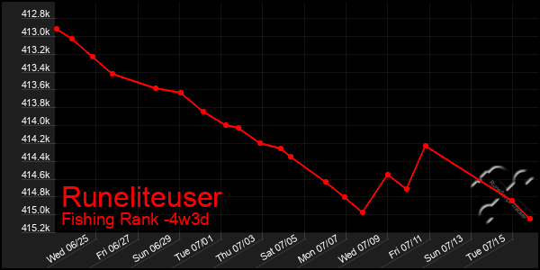 Last 31 Days Graph of Runeliteuser