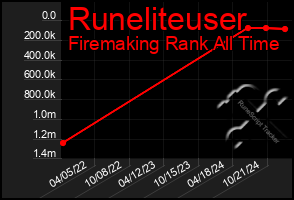 Total Graph of Runeliteuser