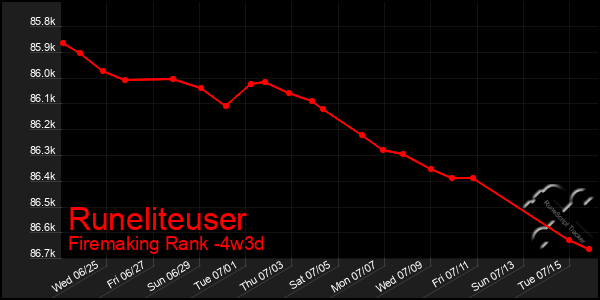Last 31 Days Graph of Runeliteuser
