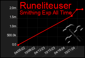 Total Graph of Runeliteuser