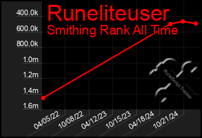 Total Graph of Runeliteuser