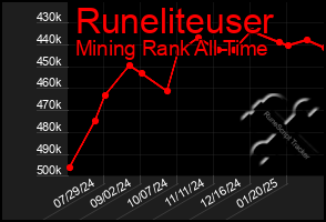 Total Graph of Runeliteuser