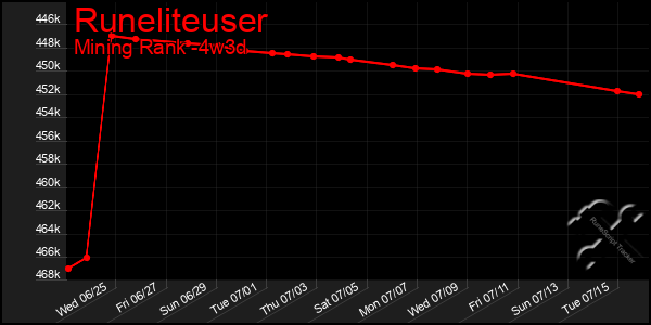 Last 31 Days Graph of Runeliteuser
