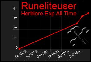 Total Graph of Runeliteuser