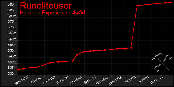 Last 31 Days Graph of Runeliteuser