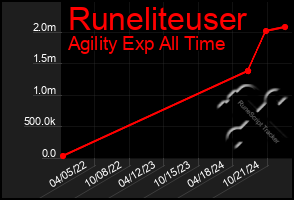 Total Graph of Runeliteuser