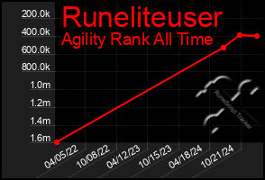 Total Graph of Runeliteuser