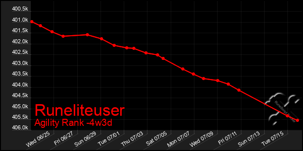 Last 31 Days Graph of Runeliteuser