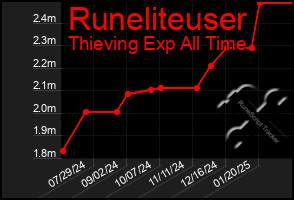 Total Graph of Runeliteuser