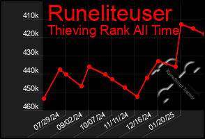 Total Graph of Runeliteuser