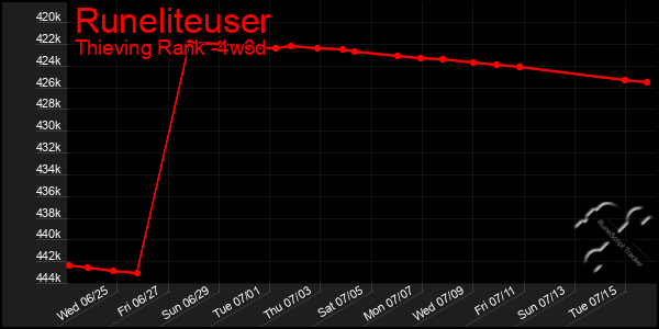 Last 31 Days Graph of Runeliteuser