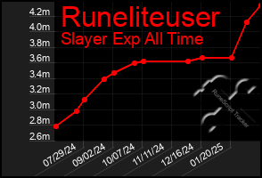 Total Graph of Runeliteuser