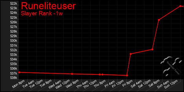 Last 7 Days Graph of Runeliteuser