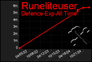 Total Graph of Runeliteuser