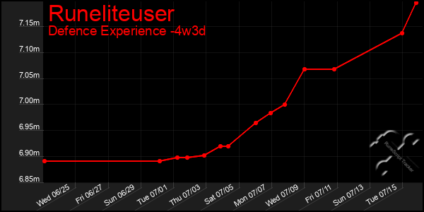 Last 31 Days Graph of Runeliteuser