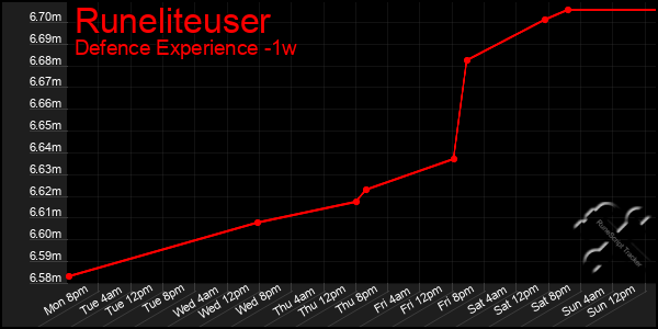 Last 7 Days Graph of Runeliteuser