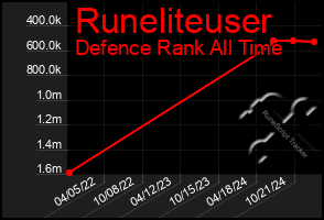 Total Graph of Runeliteuser